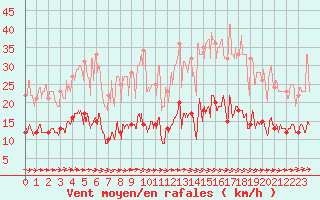 Courbe de la force du vent pour Cazats (33)