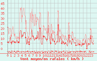 Courbe de la force du vent pour Chambry / Aix-Les-Bains (73)