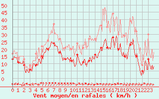 Courbe de la force du vent pour Millau - Soulobres (12)