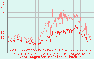 Courbe de la force du vent pour Le Puy - Loudes (43)