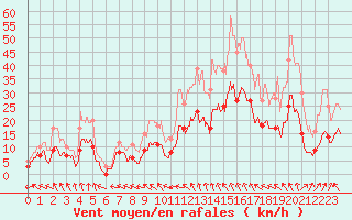 Courbe de la force du vent pour Amilly (45)