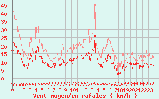 Courbe de la force du vent pour Mauvezin-sur-Gupie (47)