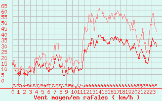 Courbe de la force du vent pour Ile Rousse (2B)