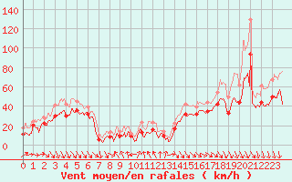 Courbe de la force du vent pour Mont-Aigoual (30)