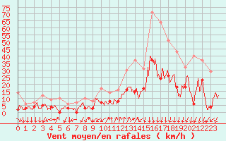 Courbe de la force du vent pour Embrun (05)