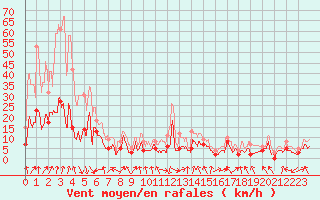 Courbe de la force du vent pour Chambry / Aix-Les-Bains (73)