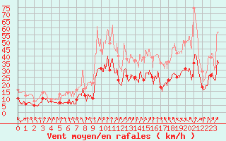 Courbe de la force du vent pour Rochefort Saint-Agnant (17)