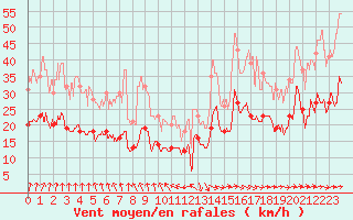 Courbe de la force du vent pour Le Havre - Octeville (76)