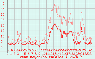 Courbe de la force du vent pour Brianon (05)