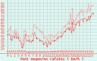Courbe de la force du vent pour Pointe du Raz (29)