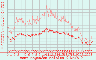 Courbe de la force du vent pour Belle-Isle-en-Terre (22)