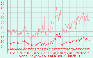 Courbe de la force du vent pour Chteau-Chinon (58)