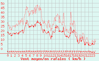 Courbe de la force du vent pour Nantes (44)