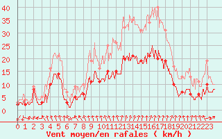 Courbe de la force du vent pour Nancy - Essey (54)