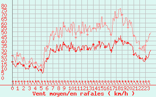 Courbe de la force du vent pour Roanne (42)