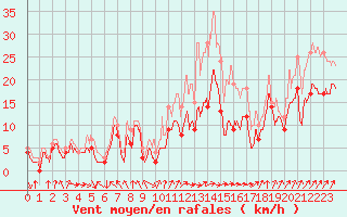 Courbe de la force du vent pour Evreux (27)