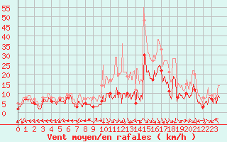 Courbe de la force du vent pour Dole-Tavaux (39)