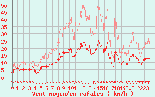 Courbe de la force du vent pour Le Mans (72)