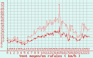 Courbe de la force du vent pour Flers (61)