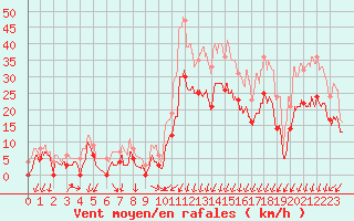 Courbe de la force du vent pour Aubenas - Lanas (07)