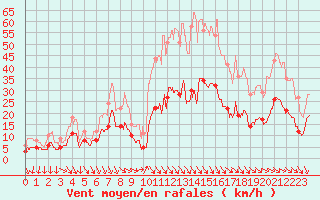 Courbe de la force du vent pour Leucate (11)