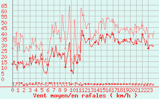 Courbe de la force du vent pour Pointe de Socoa (64)