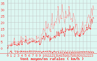 Courbe de la force du vent pour Troyes (10)