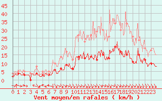 Courbe de la force du vent pour Aurillac (15)