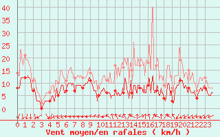 Courbe de la force du vent pour Angers-Marc (49)
