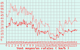 Courbe de la force du vent pour Boulogne (62)