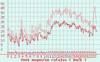 Courbe de la force du vent pour Marignane (13)