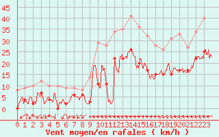 Courbe de la force du vent pour Bergerac (24)