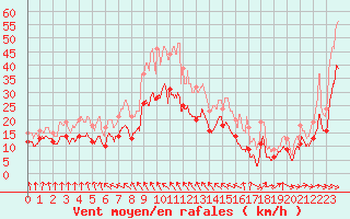 Courbe de la force du vent pour Caen (14)