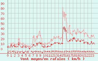 Courbe de la force du vent pour Saint-Crpin (05)