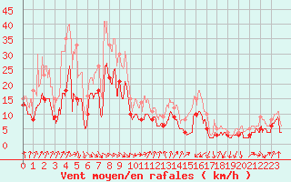 Courbe de la force du vent pour Pau (64)