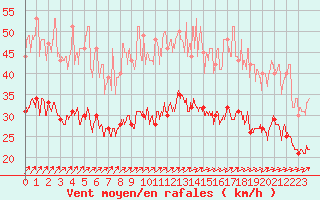 Courbe de la force du vent pour Saint-Nazaire (44)