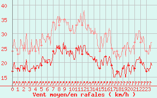 Courbe de la force du vent pour Chlons-en-Champagne (51)