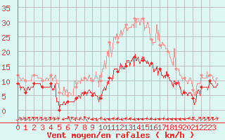 Courbe de la force du vent pour Mandelieu la Napoule (06)