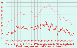 Courbe de la force du vent pour Angers-Marc (49)