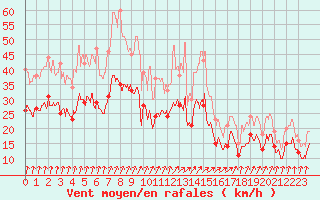 Courbe de la force du vent pour Dole-Tavaux (39)