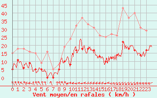 Courbe de la force du vent pour Le Touquet (62)