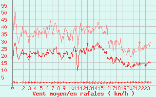Courbe de la force du vent pour Carcassonne (11)