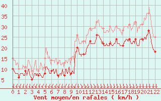 Courbe de la force du vent pour Biscarrosse (40)