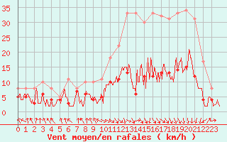 Courbe de la force du vent pour Saint-Etienne (42)