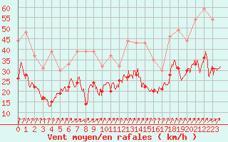 Courbe de la force du vent pour Troyes (10)