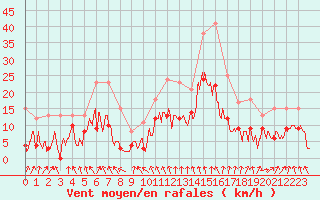 Courbe de la force du vent pour Montauban (82)