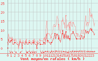 Courbe de la force du vent pour Angers-Beaucouz (49)