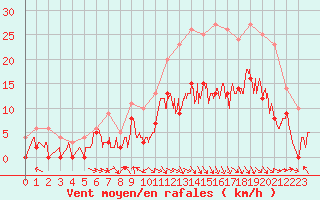 Courbe de la force du vent pour Saint-Girons (09)