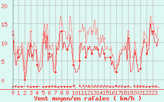 Courbe de la force du vent pour Cognac (16)