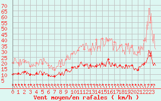 Courbe de la force du vent pour Ploudalmezeau (29)